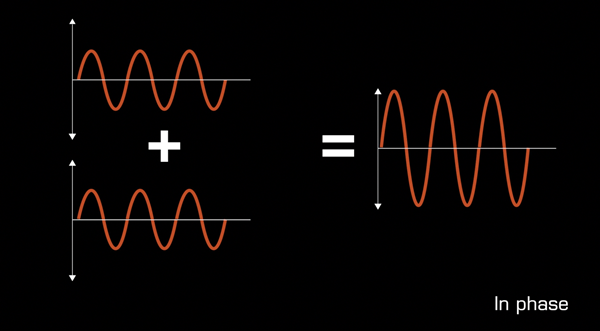 in-phase wavefor diagram